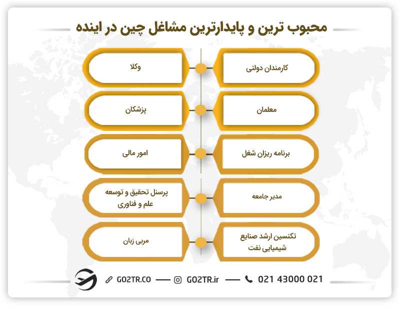 محبوبترین و پایدارترین مشاغل چین در آینده