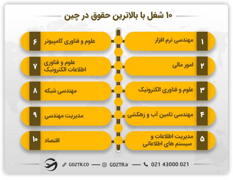 ده شغل با بالاترین حقوق در چین