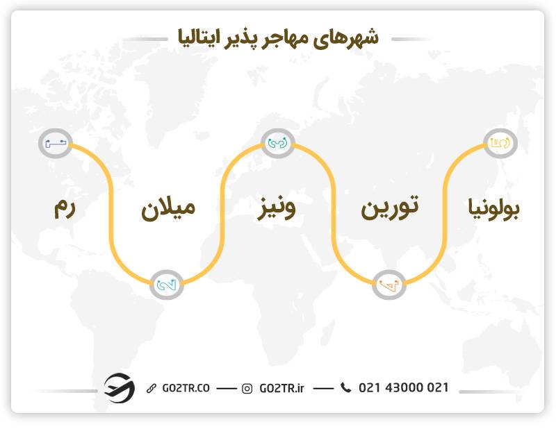 شهرهای مهاجرپذیر ایتالیا - هتلداری در ایتالیا