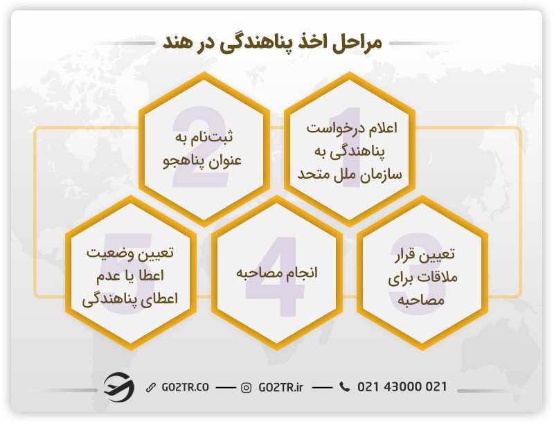 مراحل کلی اخذ پناهندگی در هند