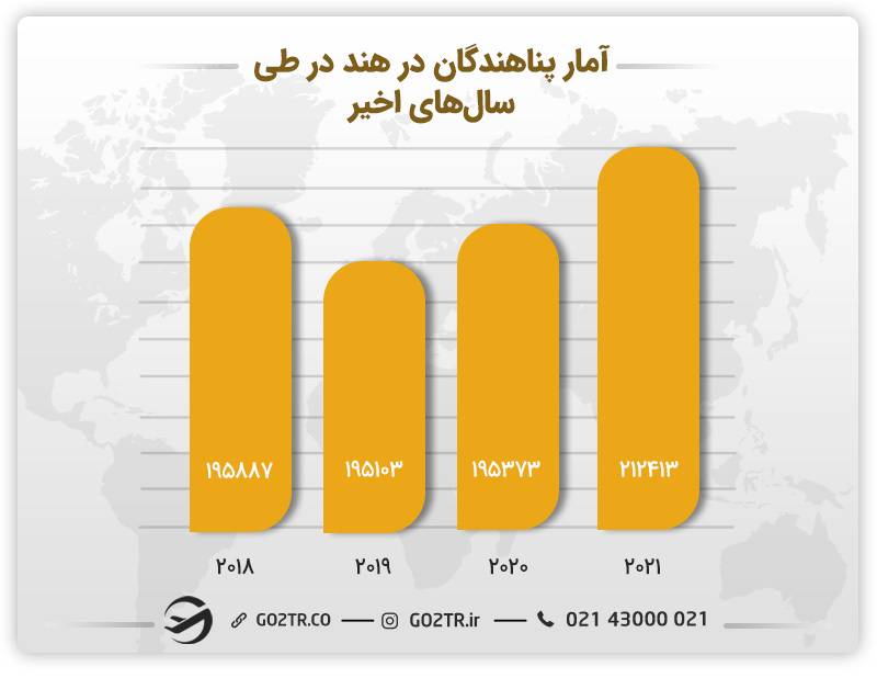 آمار پناهندگی در هند در طی سال های اخیر