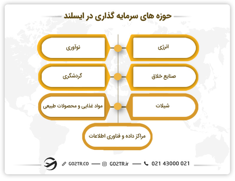 حوزه‌ های سرمایه گذاری در ایسلند