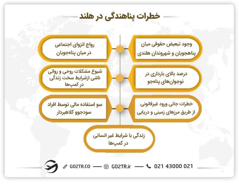 معایب پناهندگی در هلند