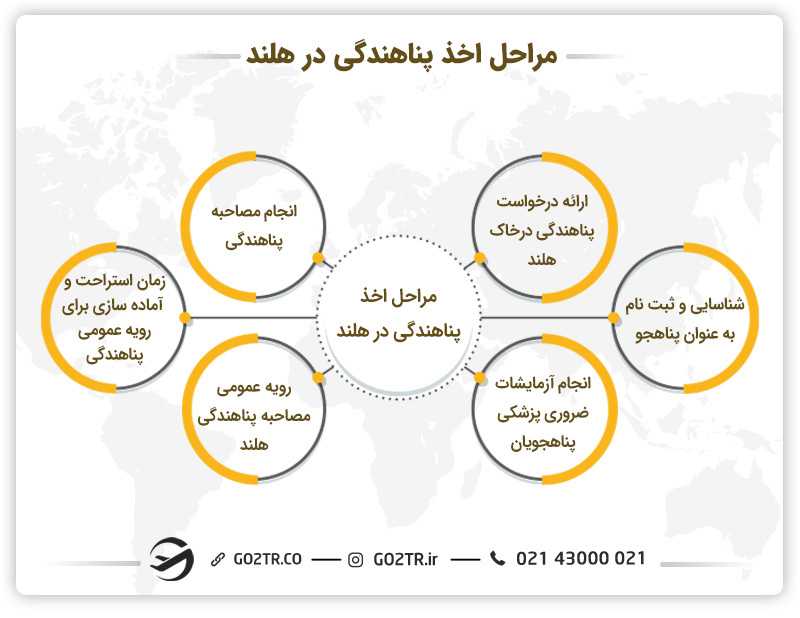 نحوه اخذ پناهندگی در هلند