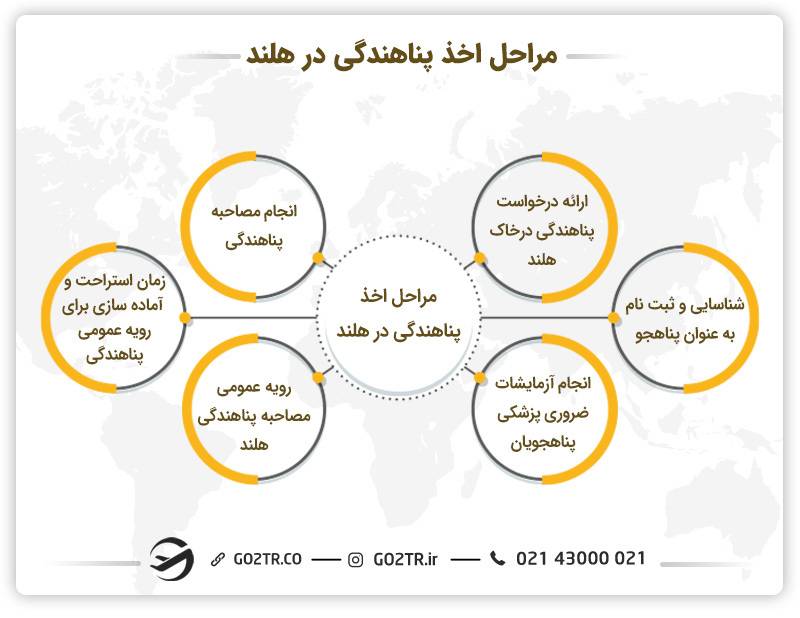 نحوه اخذ پناهندگی در هلند