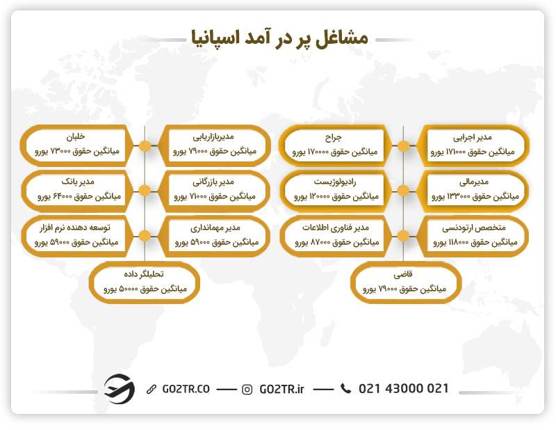مشاغل پردرآمد اسپانیا