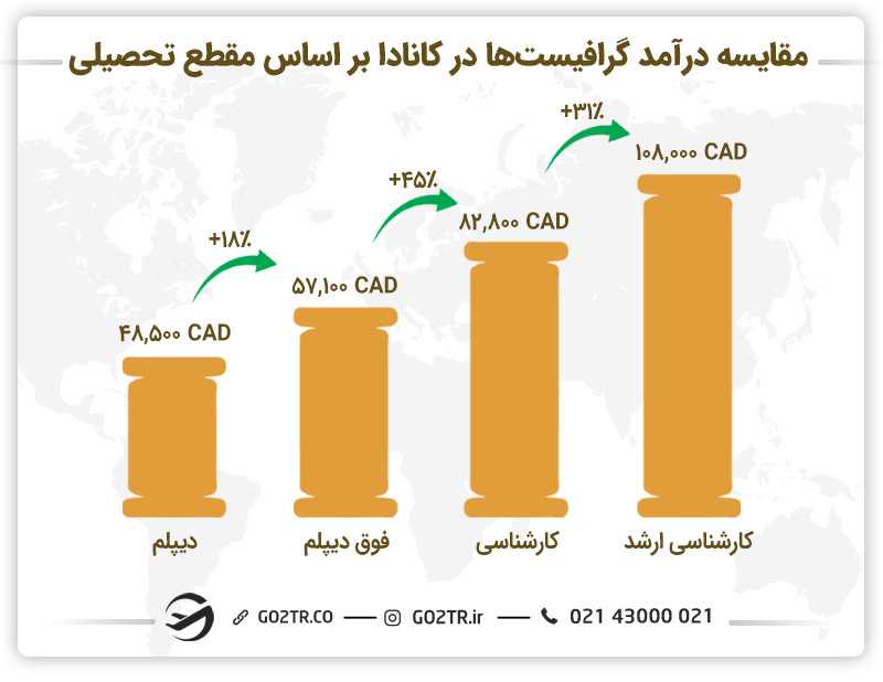 مقایسه درآمد گرافیستها در کانادا بر اساس مقطع تحصیلی