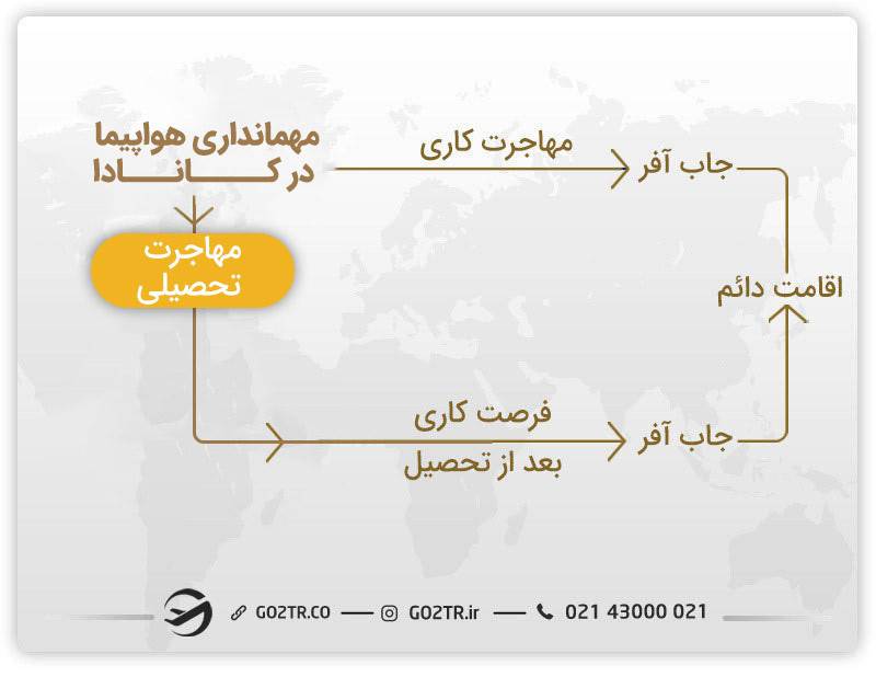 بهترین روش ها برای مهاجرت مهمانداران هواپیما در کانادا