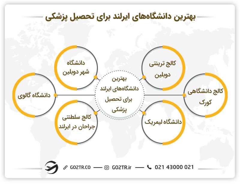 بهترین دانشگاهها برای تحصیل پزشکی در ایرلند