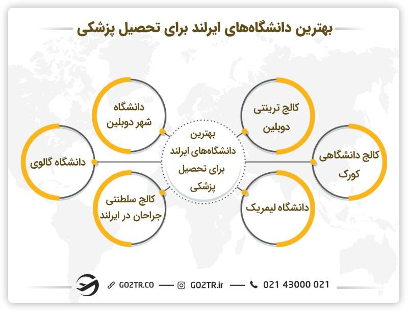 بهترین دانشگاه‌ها برای تحصیل پزشکی در ایرلند