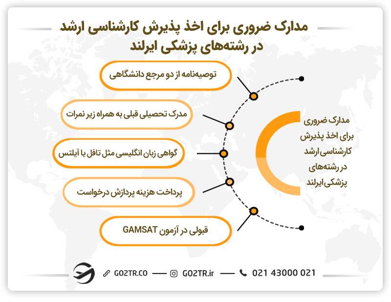 اسناد مهم برای تحصیل کارشناسی ارشد در رشته‌های پزشکی در ایرلند