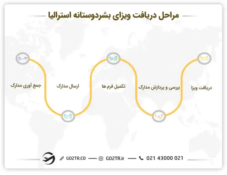 مراحل دریافت ویزای بشردوستانه استرالیا