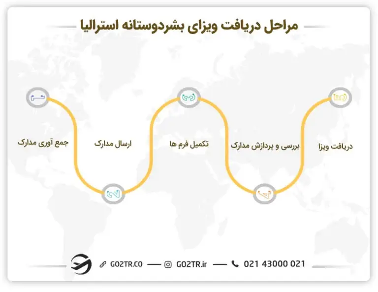 مراحل دریافت ویزای بشردوستانه استرالیا