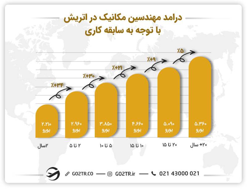 درامد مهندسین مکانیک در اتریش با توجه به سابقه کاری