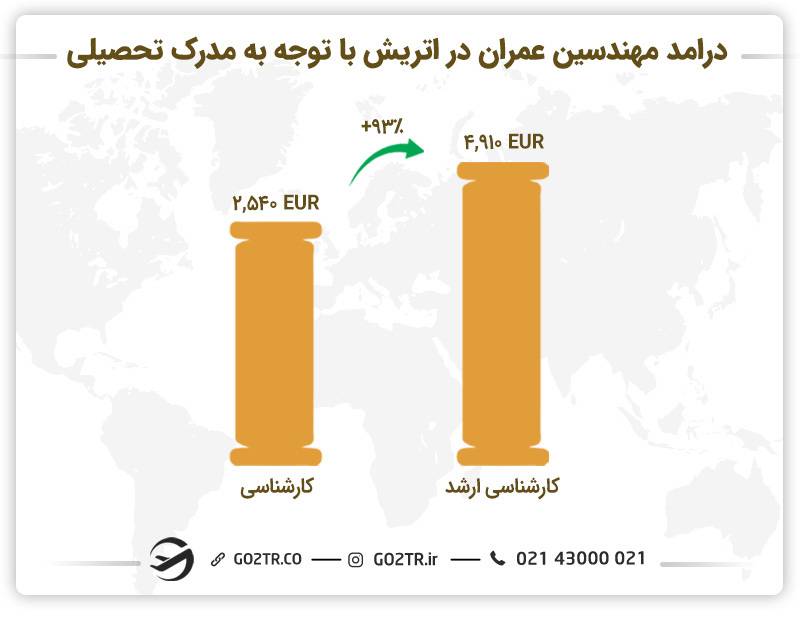 درامد مهندسین عمران در اتریش با توجه به مدرک تحصیلی