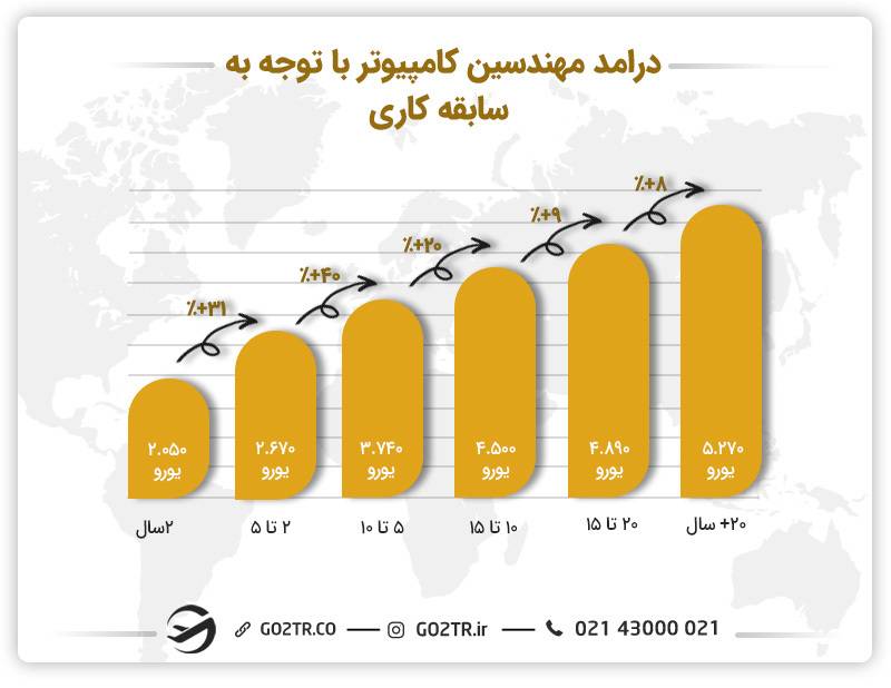 درامد مهندسین کامپیوتر در اتریش با توجه به سابقه کاری
