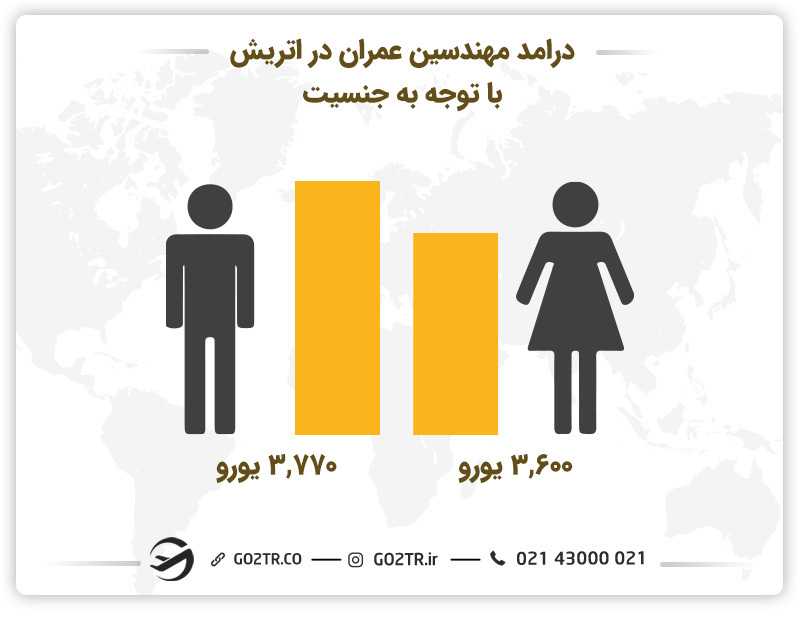 درامد مهندسین عمران در اتریش با توجه به جنسیت