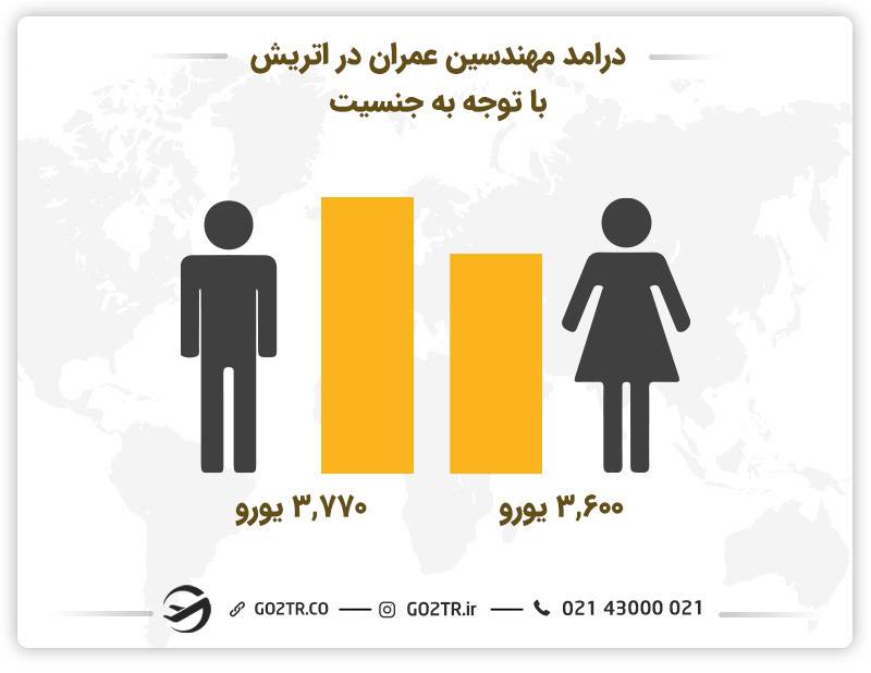 درامد مهندسین عمران در اتریش با توجه به جنسیت
