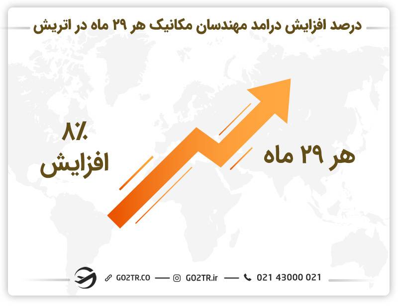 درصد افزایش درامد مهندسان مکانیک هر 29 دماه در اتریش