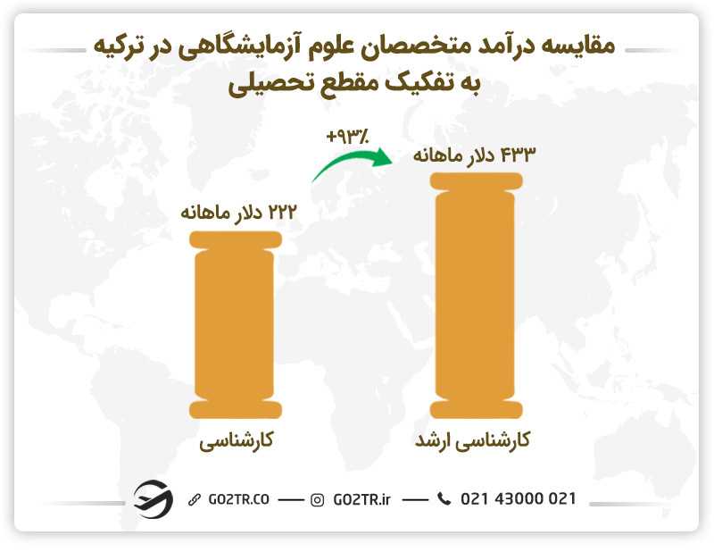 مقایسه درآمد متخصصان علوم آزمایشگاهی در ترکیه به تفکیک مقطع تحصیلی