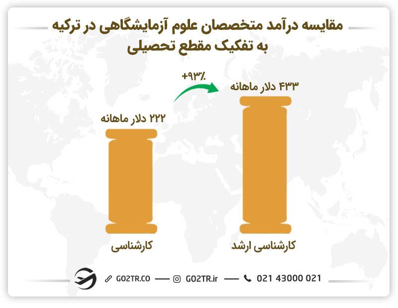 مقایسه درآمد متخصصان علوم آزمایشگاهی در ترکیه به تفکیک مقطع تحصیلی