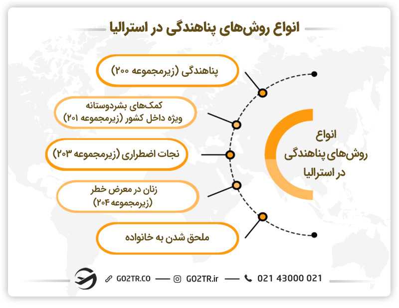انواع روشهای پناهندگی در استرالیا