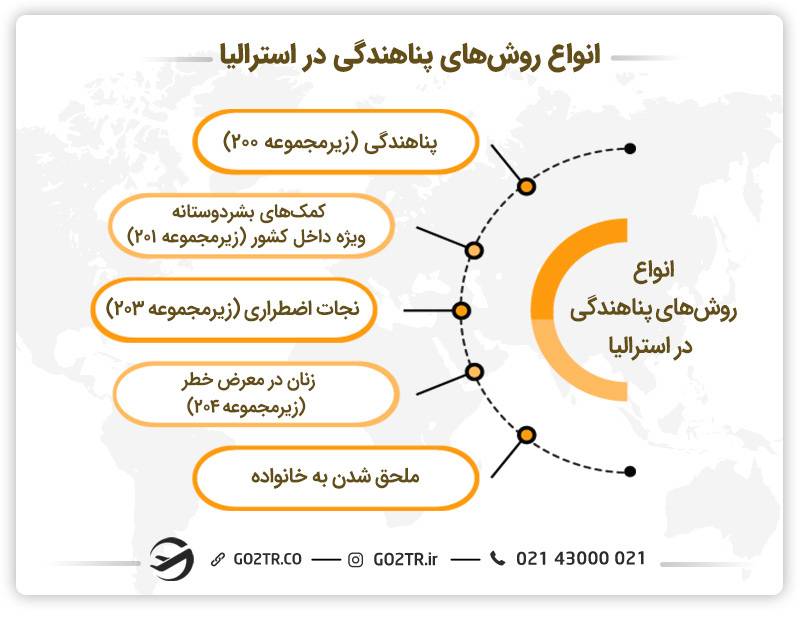 انواع روش‌های پناهندگی در استرالیا