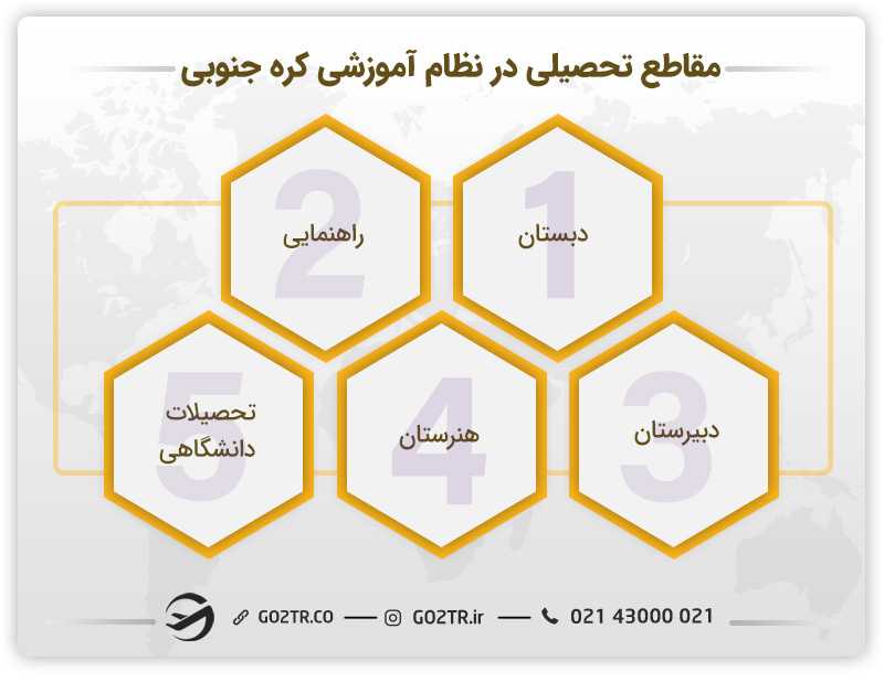 مقاطع تحصیلی در نظام آموزشی کره جنوبی