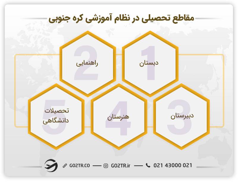 مقاطع تحصیلی در نظام آموزشی کره جنوبی