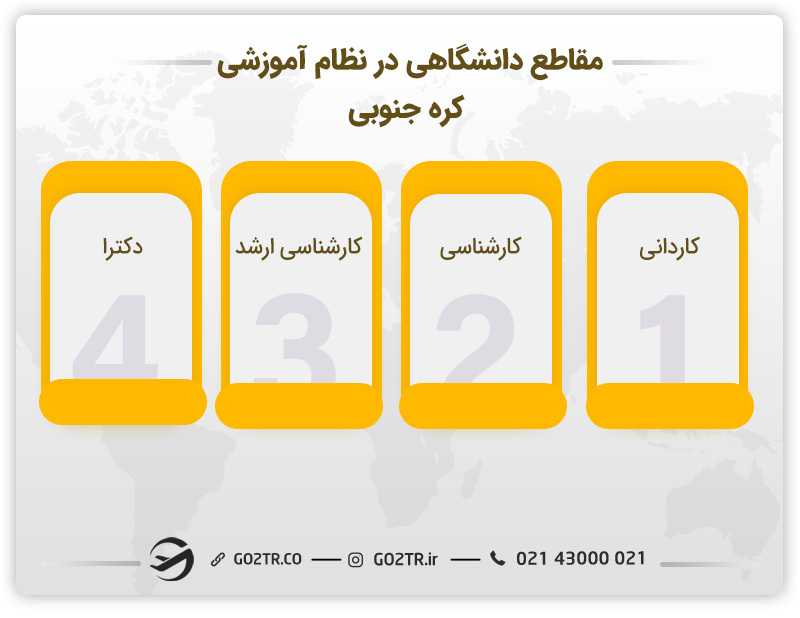مقاطع دانشگاهی در نظام آموزشی کره جنوبی