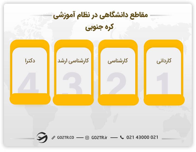 مقاطع دانشگاهی در نظام آموزشی کره جنوبی
