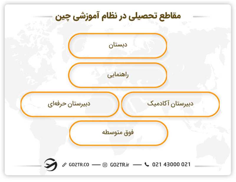 مقاطع تحصیلی در نظام آموزشی چین