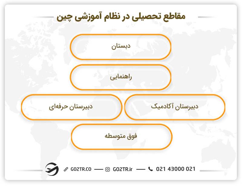 مقاطع تحصیلی در نظام آموزشی چین
