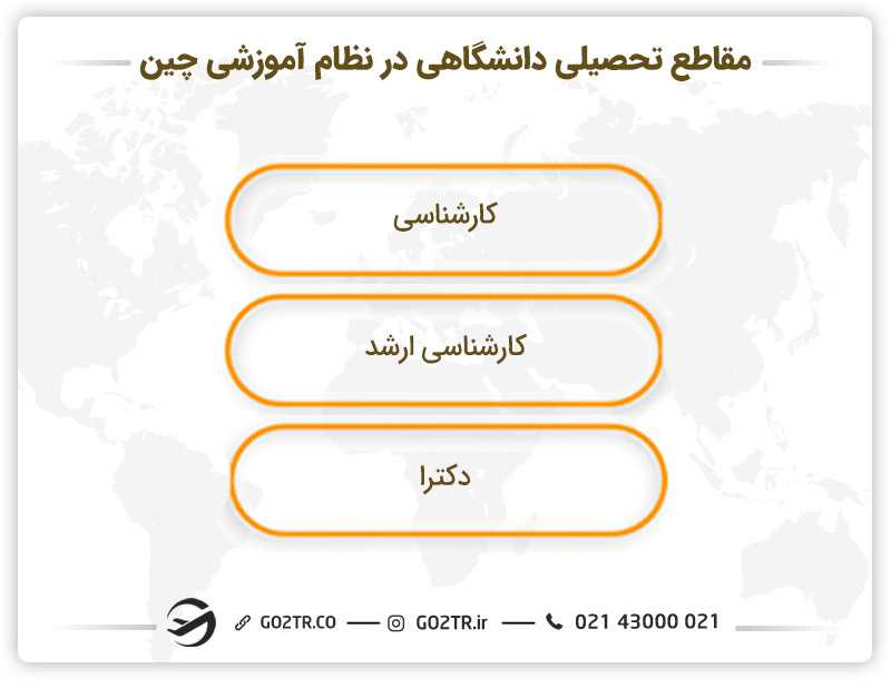 مقاطع تحصیلی دانشگاهی در نظام آموزشی چین