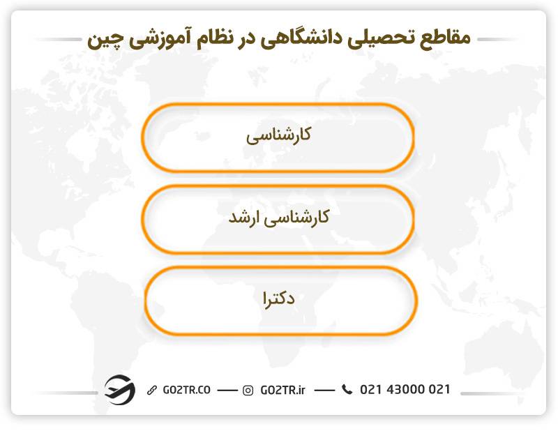 مقاطع تحصیلی دانشگاهی در نظام آموزشی چین