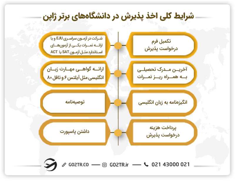شرایط اخذ پذیرش در دانشگاههای برتر ژاپن