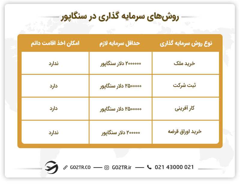 سرمایه گذاری در سنگاپور
شرایط سرمایه گذاری در سنگاپور