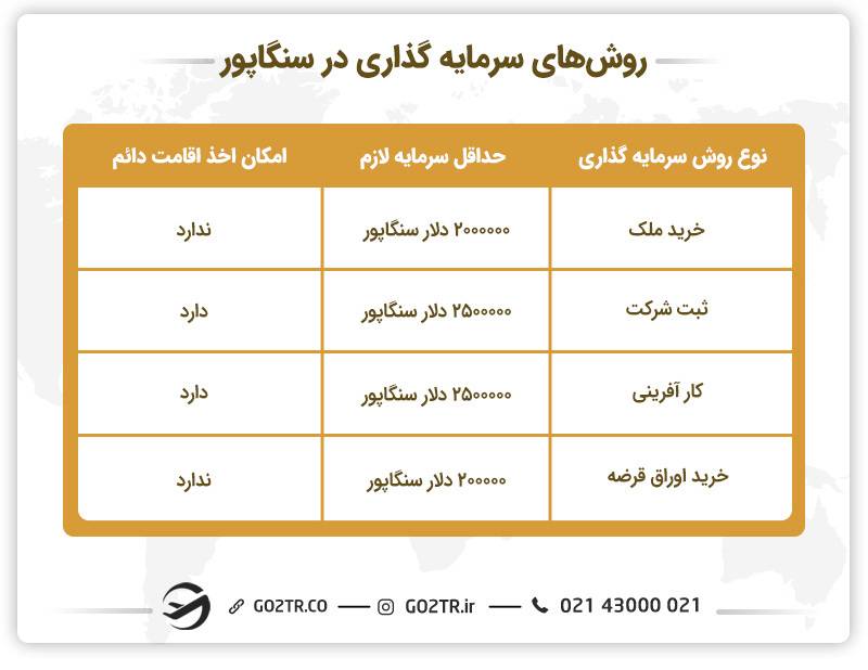 سرمایه گذاری در سنگاپور
شرایط سرمایه گذاری در سنگاپور
