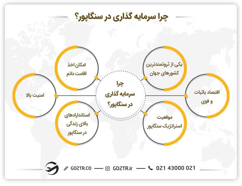 هزینه سرمایه گذاری در سنگاپور
روش های سرمایه گذاری در سنگاپور
