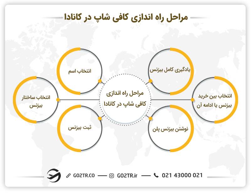 خرید کافی شاپ در کانادا
شرایط خرید کافی شاپ در کانادا
مدارک لازم برای خرید کافی شاپ در کانادا
