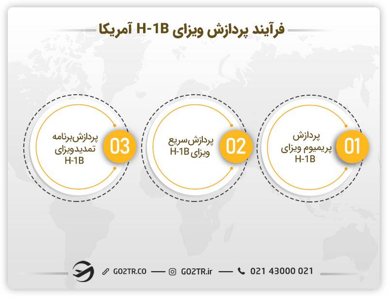 فرآیند پردازش ویزای H-1B آمریکا