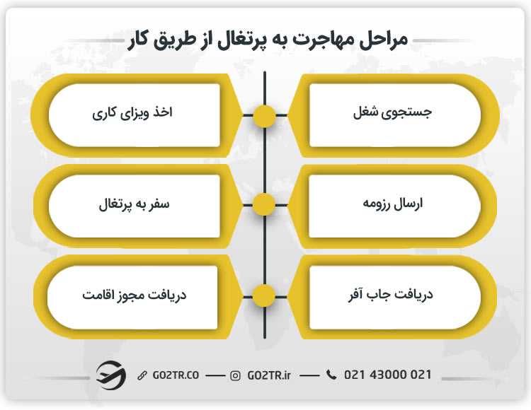 مراحل مهاجرت به پرتغال از طریق کار