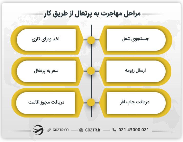 مراحل مهاجرت به پرتغال از طریق کار