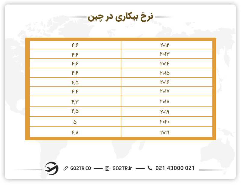 نرخ بیکاری در چین
