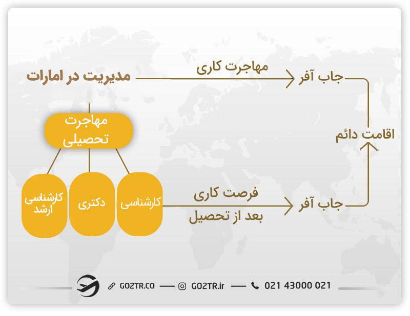 بهترین روش ها برای مهاجرت متخصصان مدیریت در امارات