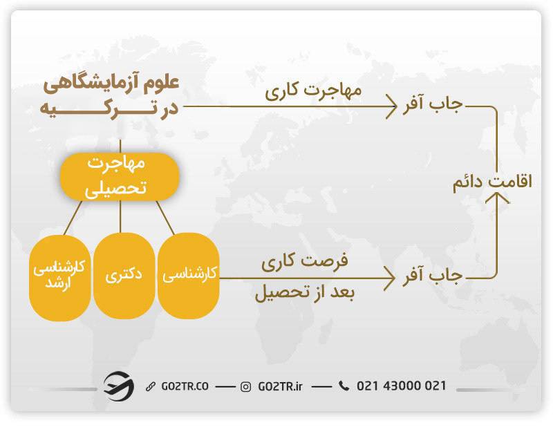 بهترین روش ها برای مهاجرت متخصصان علوم آزمایشگاهی در ترکیه