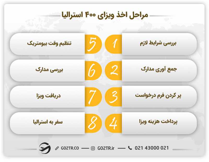 مراحل اقدام برای اخذ ویزای ۴۰۰ استرالیا