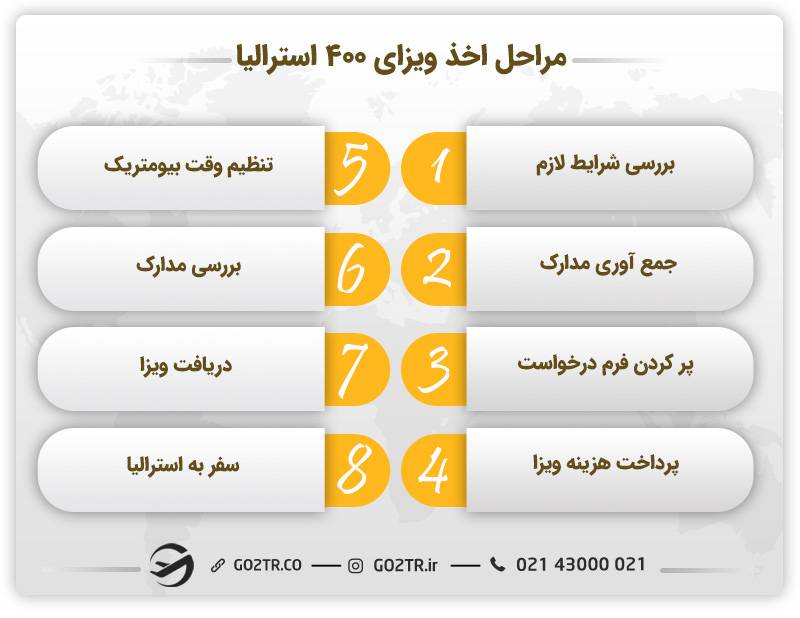 مراحل اقدام برای اخذ ویزای ۴۰۰ استرالیا