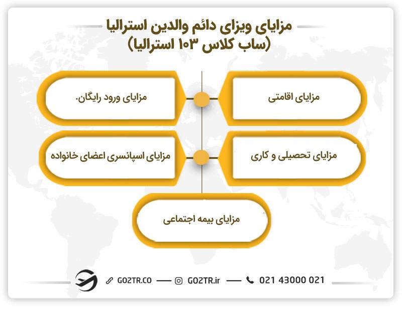مزایای ویزای دائم والدین استرالیا (ساب کلاس ۱۰۳ استرالیا) 