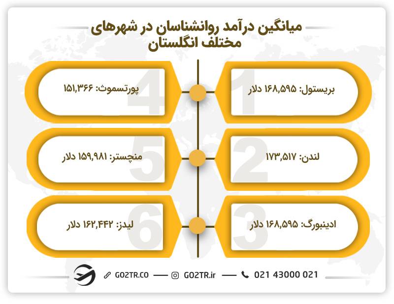 مقایسه درآمد روانشناسان در شهرهای مختلف انگلستان